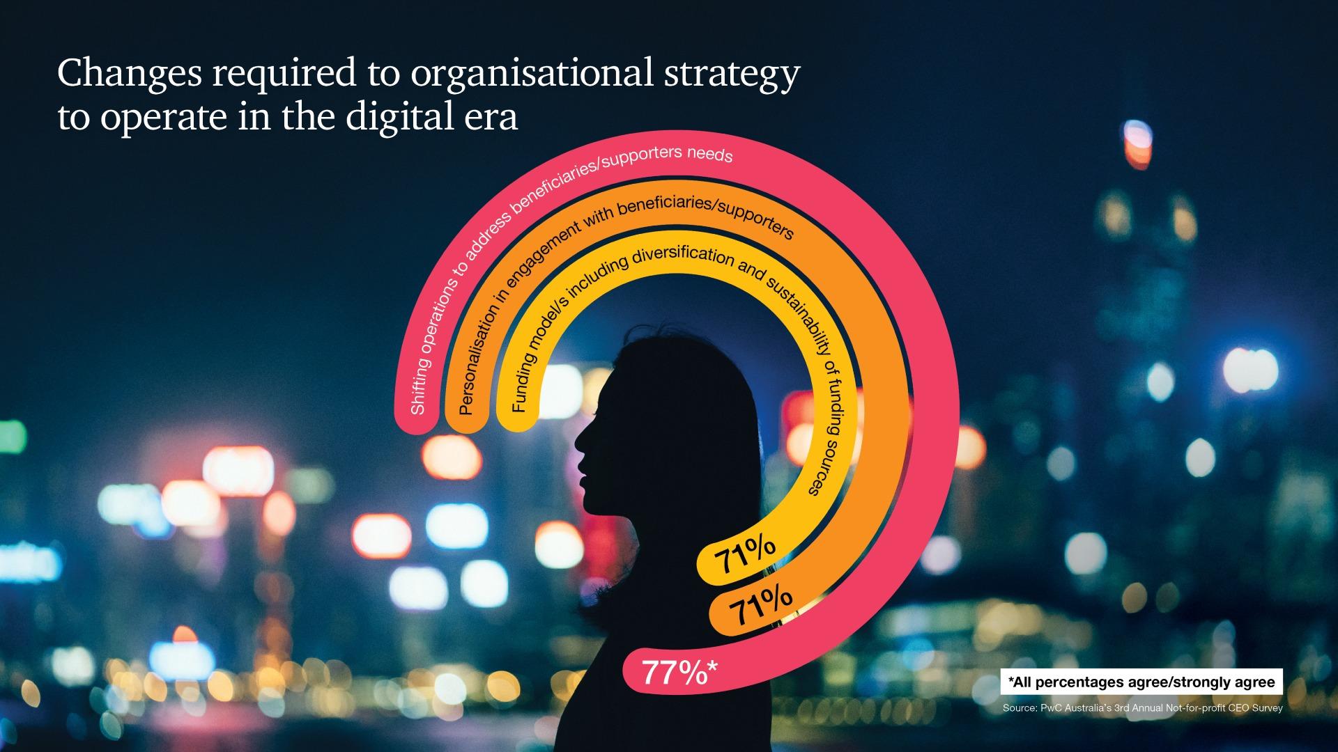 not-for-profit-ceo-survey-pwc-australia