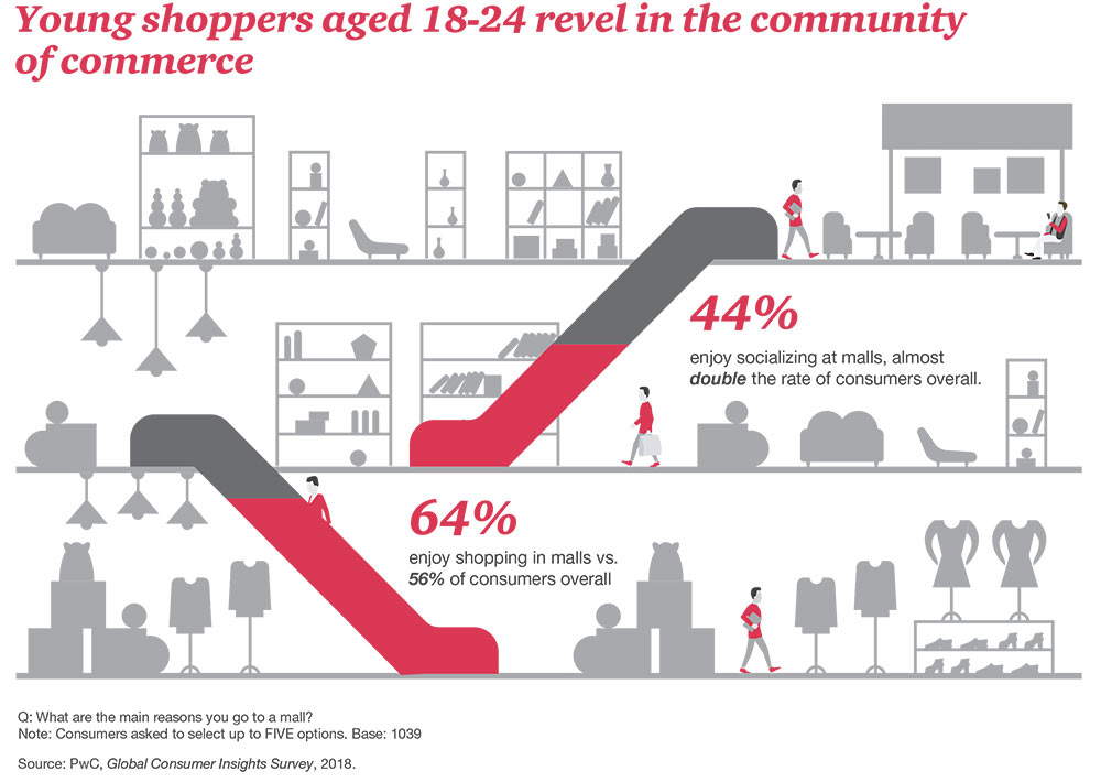 Infographic: The evolution of retail