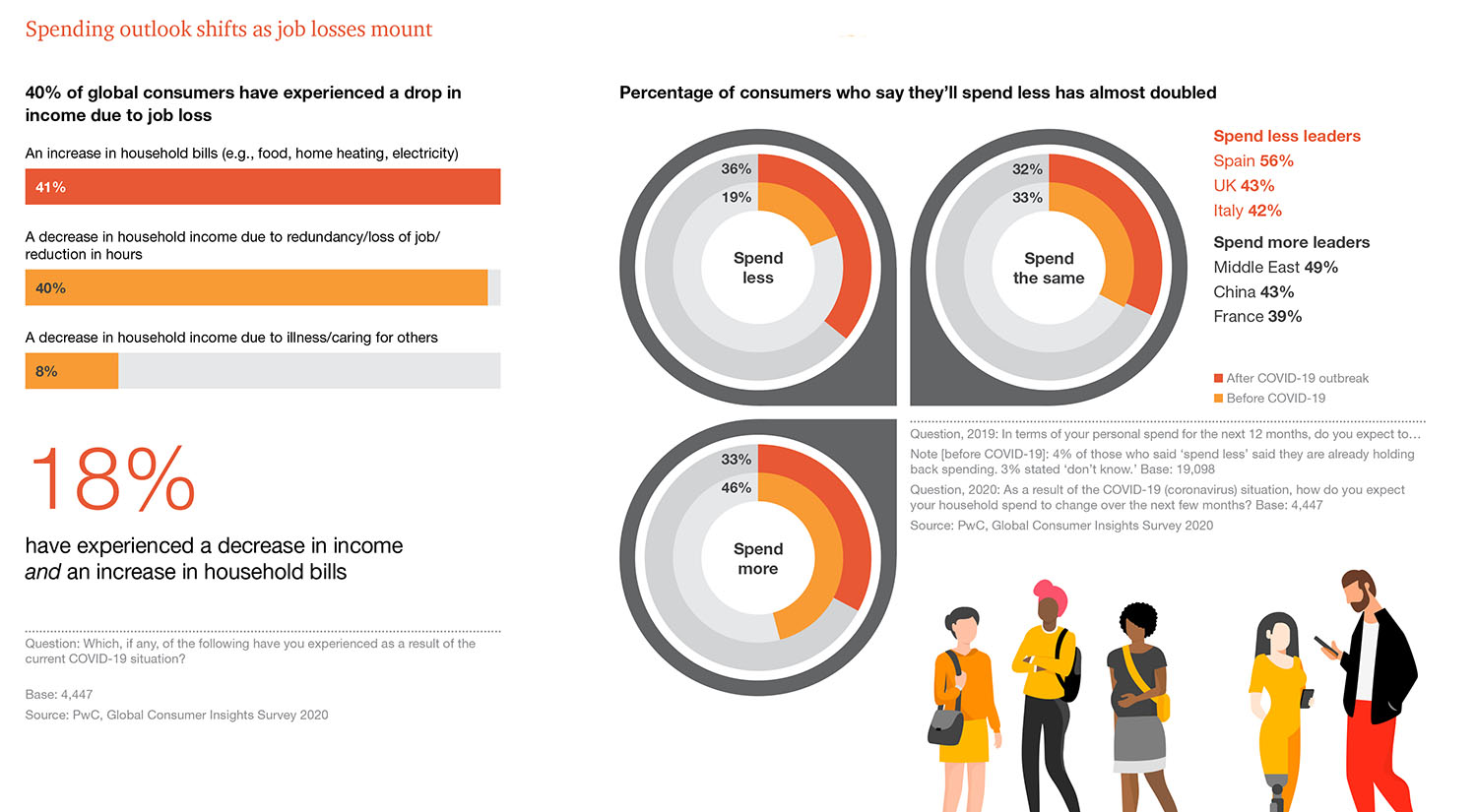 Report PwC’s 11th Global Consumer Insights Survey