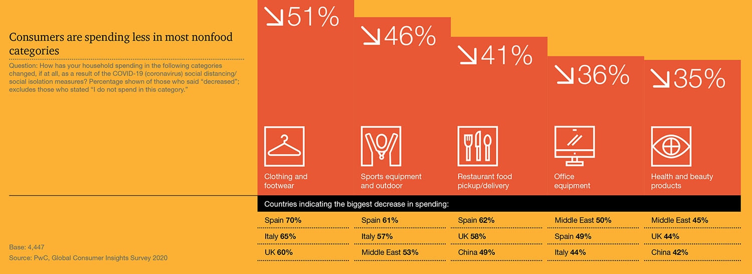 Report PwC’s 11th Global Consumer Insights Survey