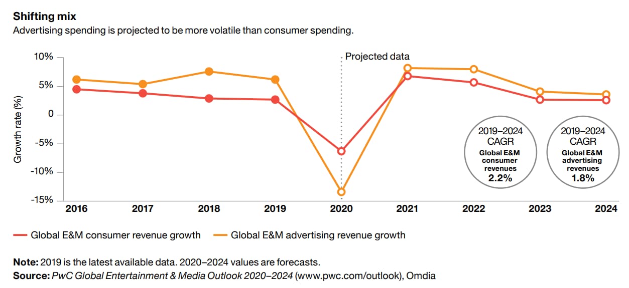 PwC’s Australian Entertainment & Media Outlook 20202024