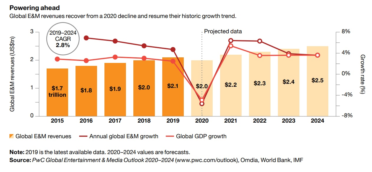 PwC’s Australian Entertainment & Media Outlook 20202024