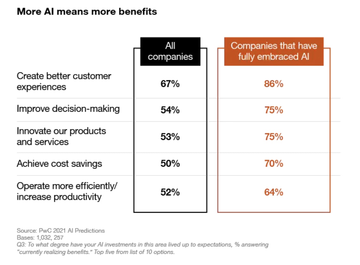 Report Navigating PwC’s five AI predictions for 2021