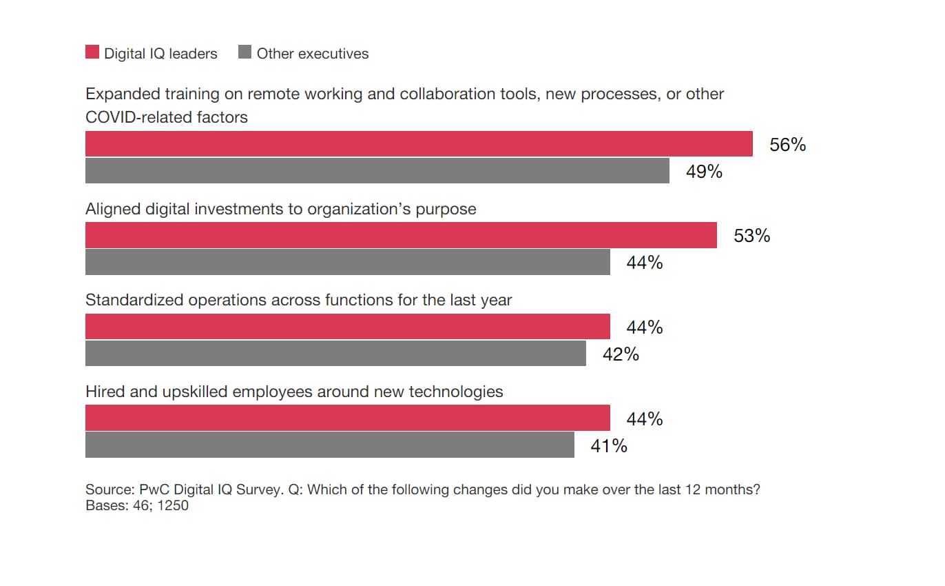 Digital IQ: C-suite Alignment for Digital Payoff | PwC