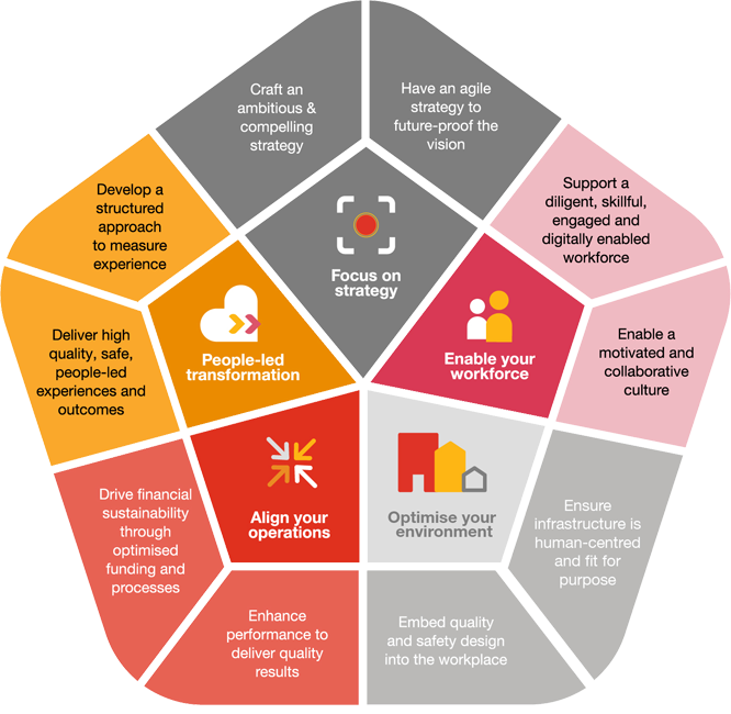 Aged Care In Australia Health Services PwC Australia   Aged Care Transformed Framework Infographic Lge 